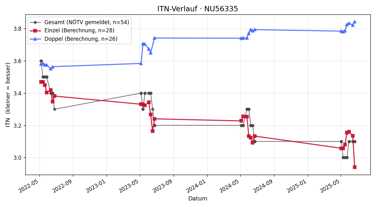 ITN-Verlauf Yannik Leitner