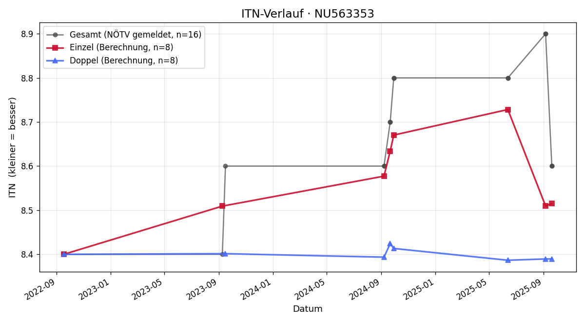 ITN-Verlauf Reinhard Deuschitz