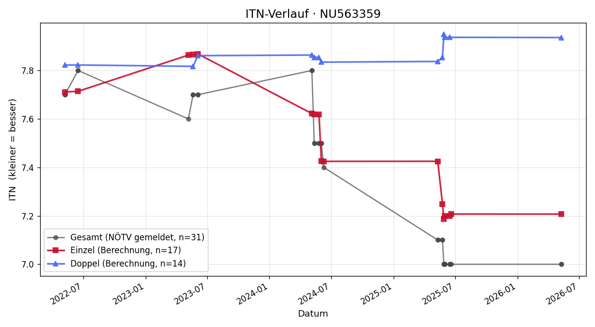 ITN-Verlauf Michael Potje