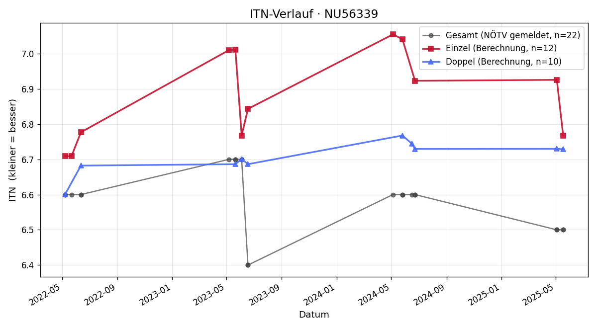 ITN-Verlauf Lukas Tüchler
