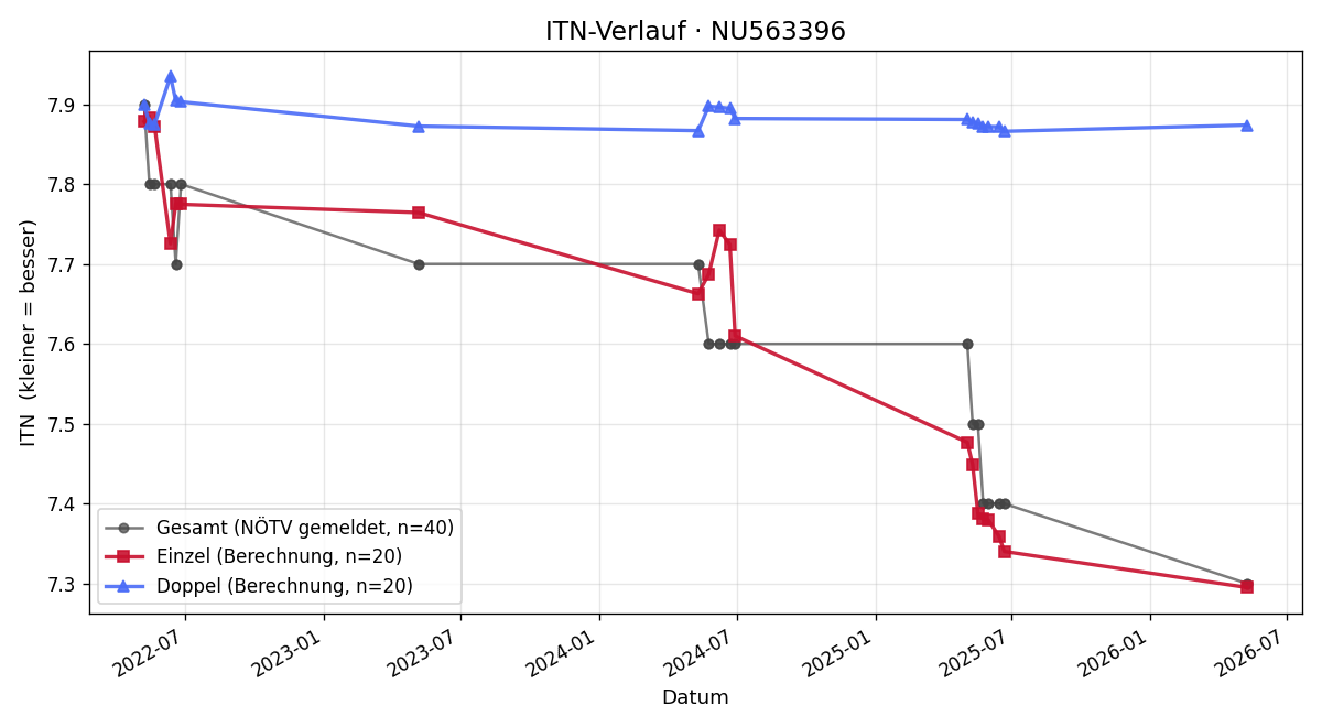 ITN-Verlauf Alexandra Hirschlehner