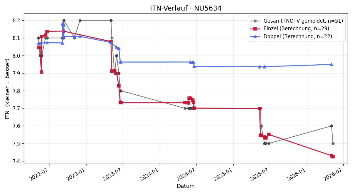 ITN-Verlauf Engelbert Weninger