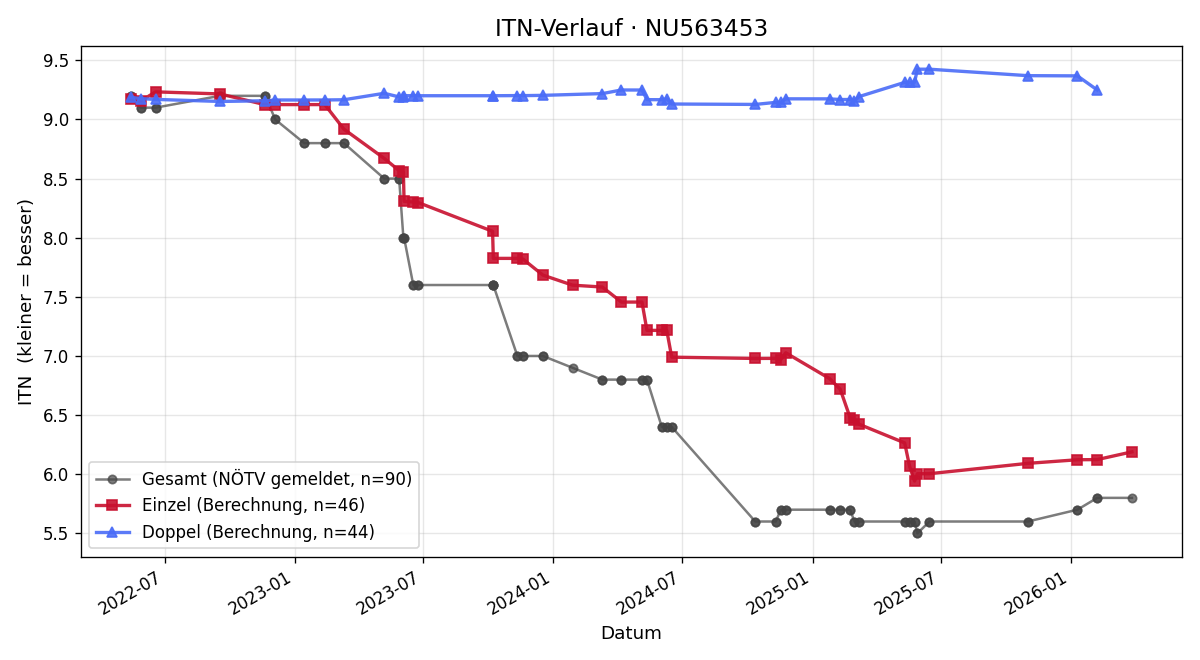 ITN-Verlauf Gregor Mang