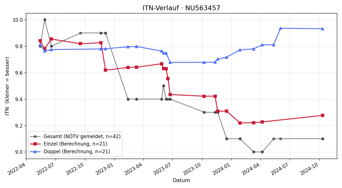 ITN-Verlauf Philip Gradwohl