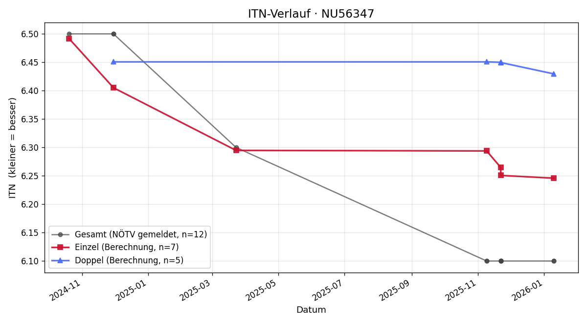 ITN-Verlauf Christopher Bauer