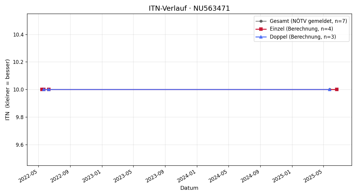 ITN-Verlauf Johann Faschingleitner