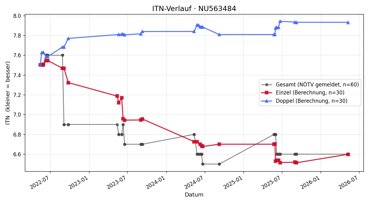ITN-Verlauf Nico Müllner
