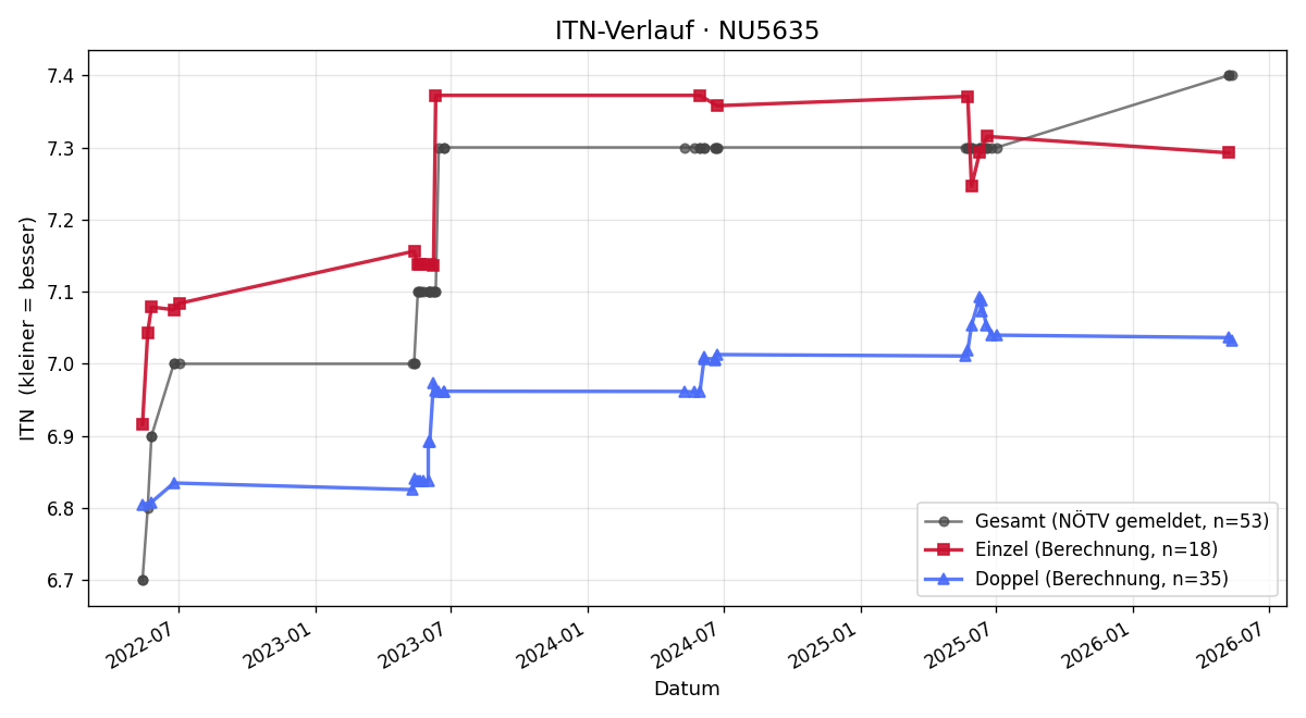ITN-Verlauf Alfred Kaltenbrunner