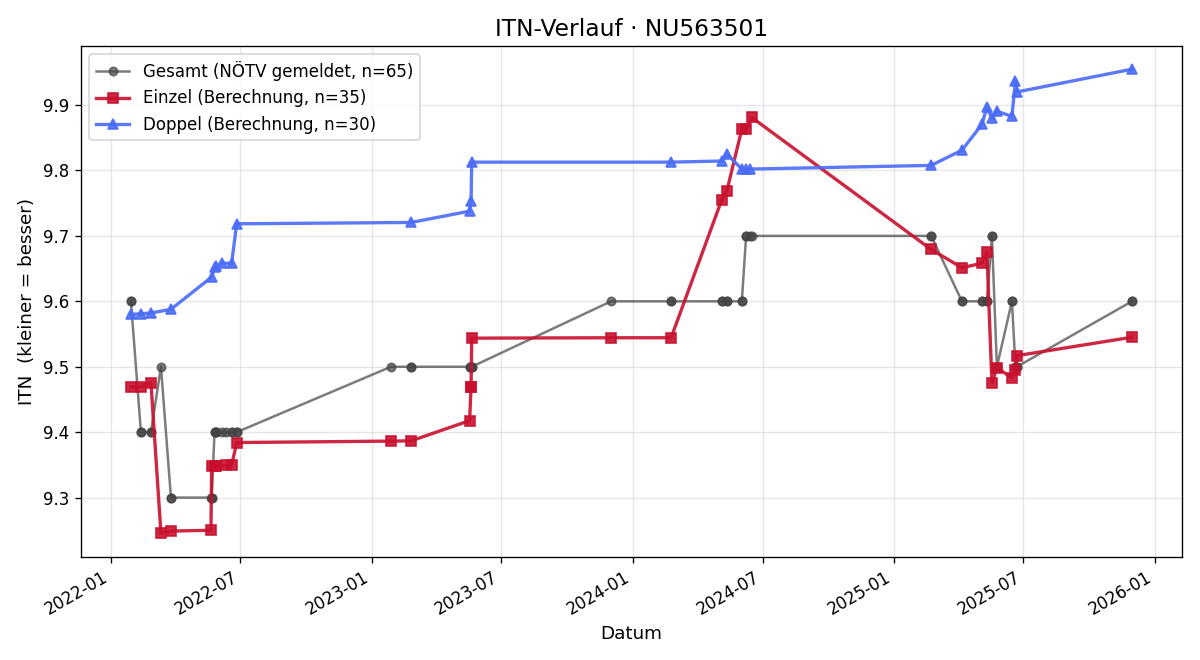 ITN-Verlauf Leopold Klein