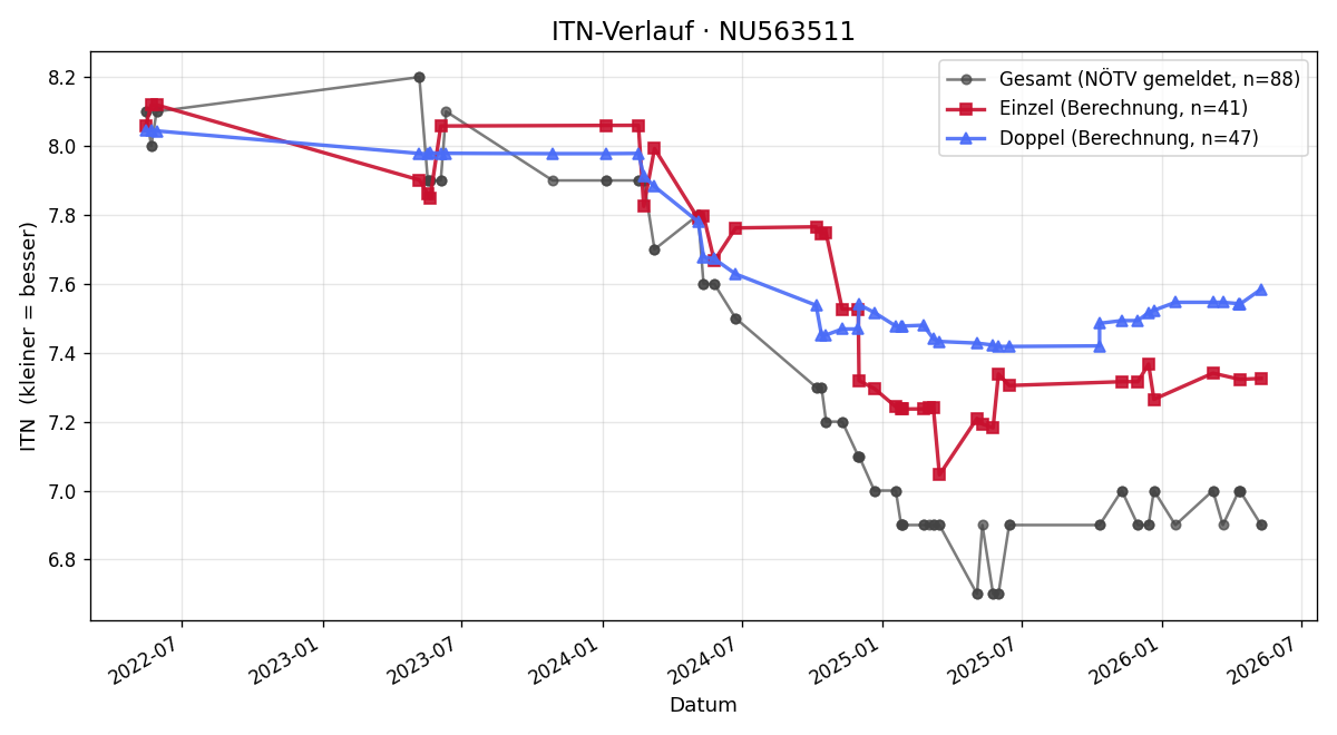 ITN-Verlauf Stefan Todosijevic
