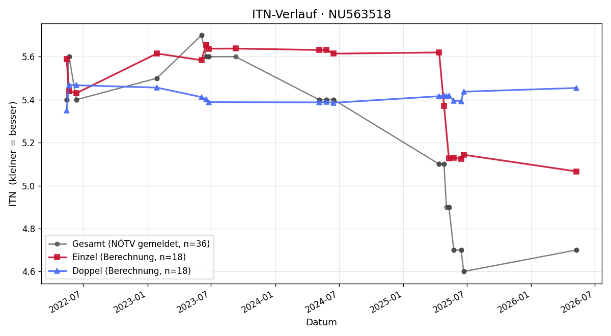 ITN-Verlauf Samuel Nemec