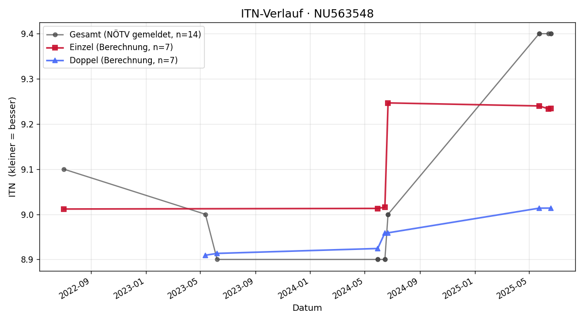 ITN-Verlauf Manfred Ogertschnig