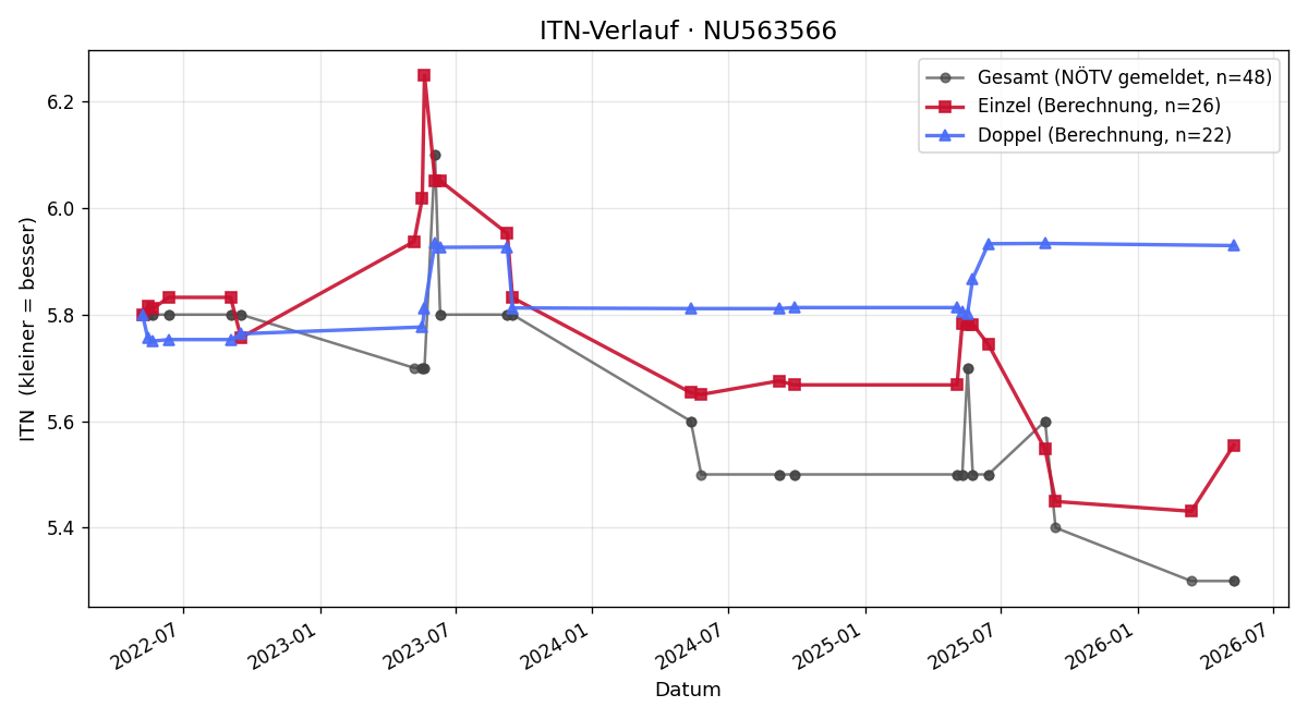 ITN-Verlauf Jakob Paur