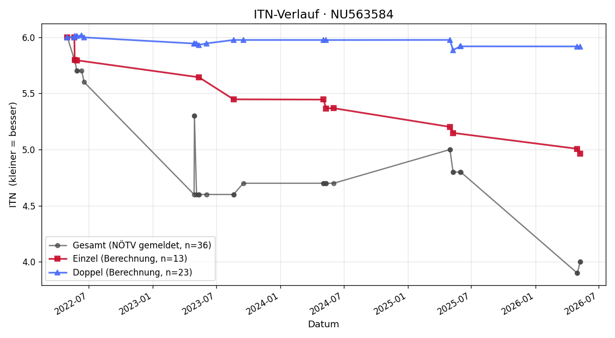 ITN-Verlauf Verona Freigassner