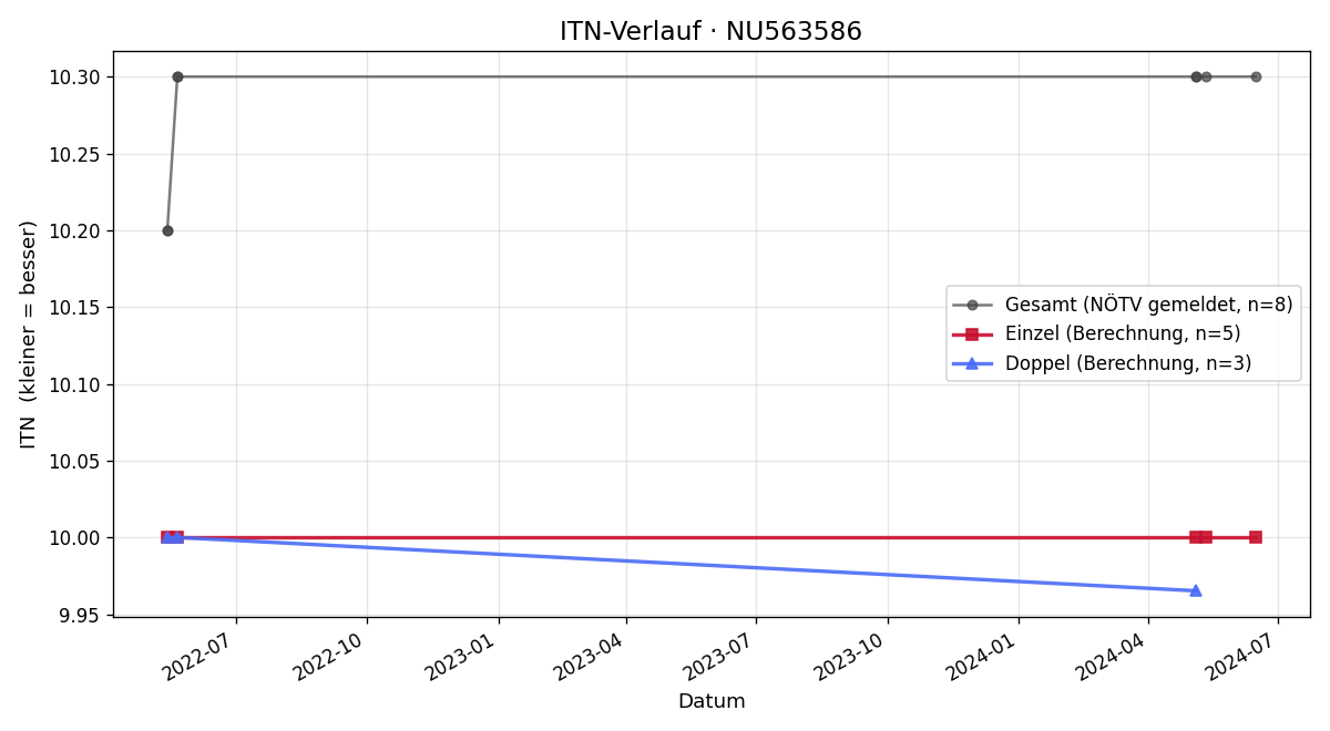 ITN-Verlauf Emily Enzinger