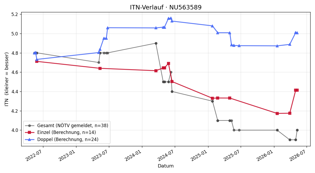 ITN-Verlauf Marius Zwölfer