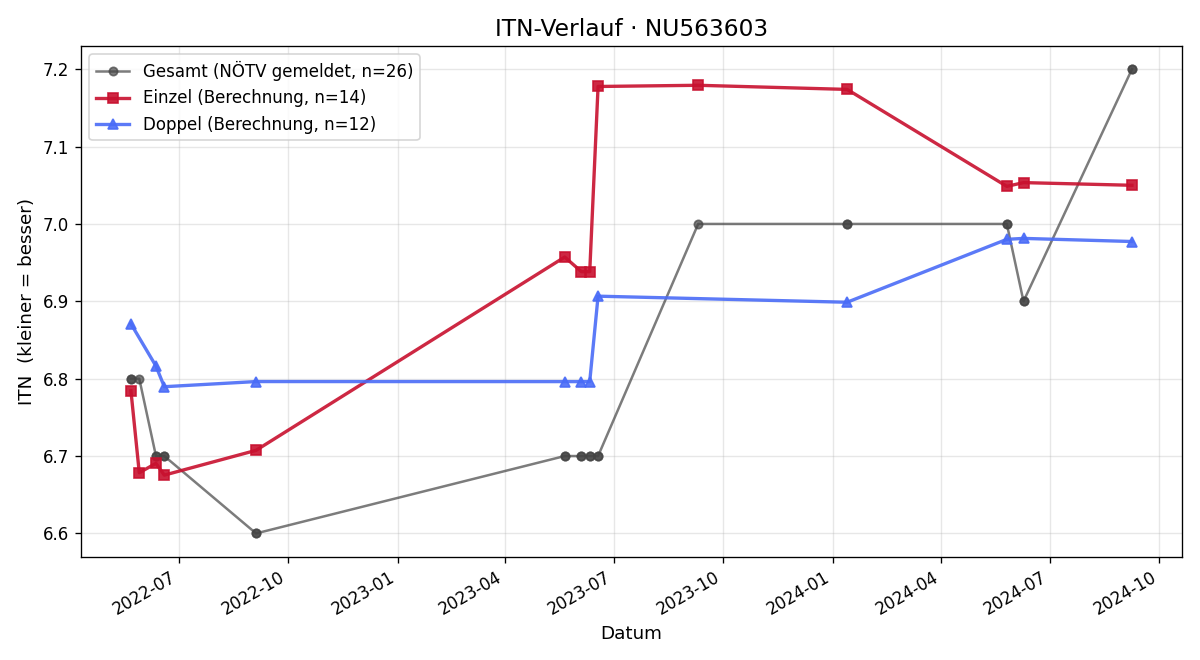 ITN-Verlauf Peter Leitenhuber