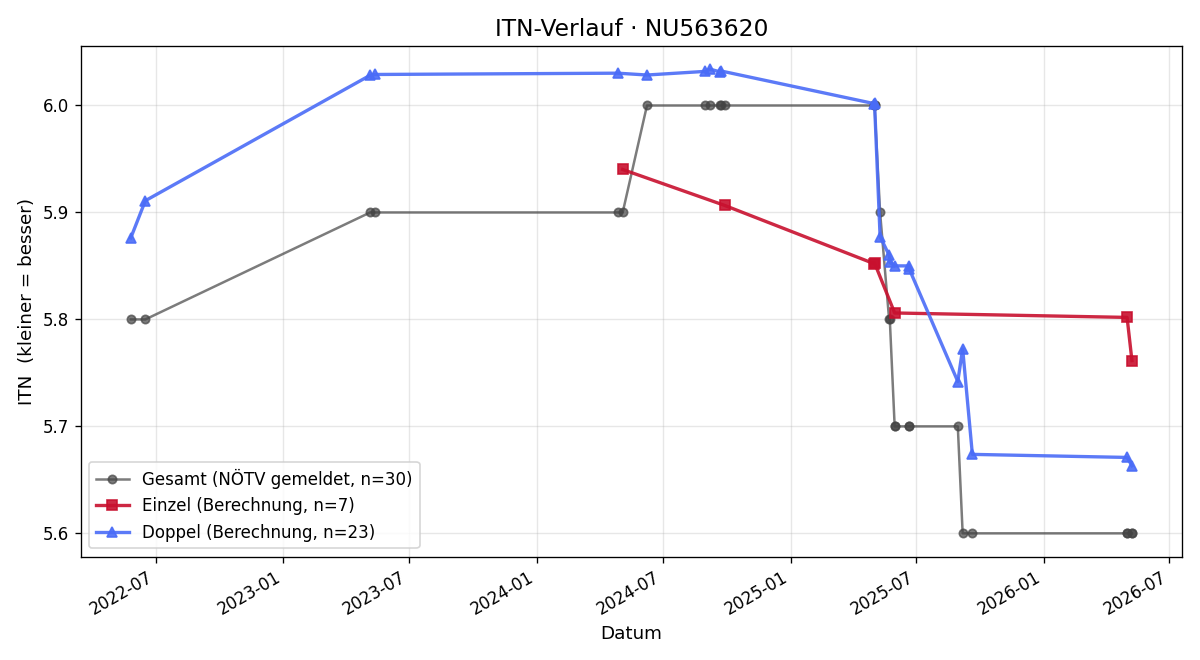 ITN-Verlauf Markus Gebhart