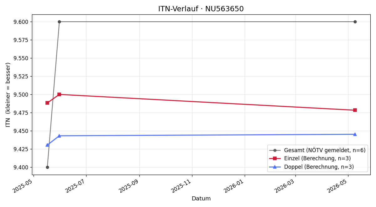 ITN-Verlauf Angelika Grissenberger