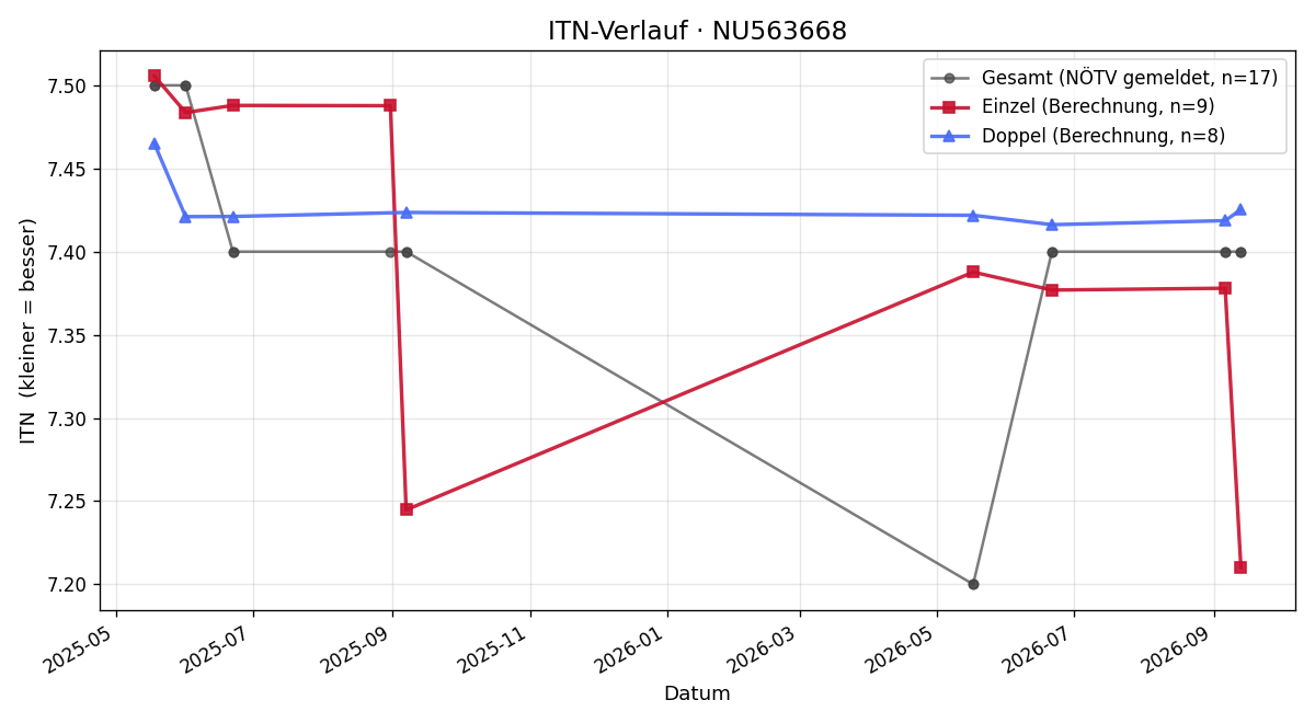 ITN-Verlauf Jürgen Hofbauer