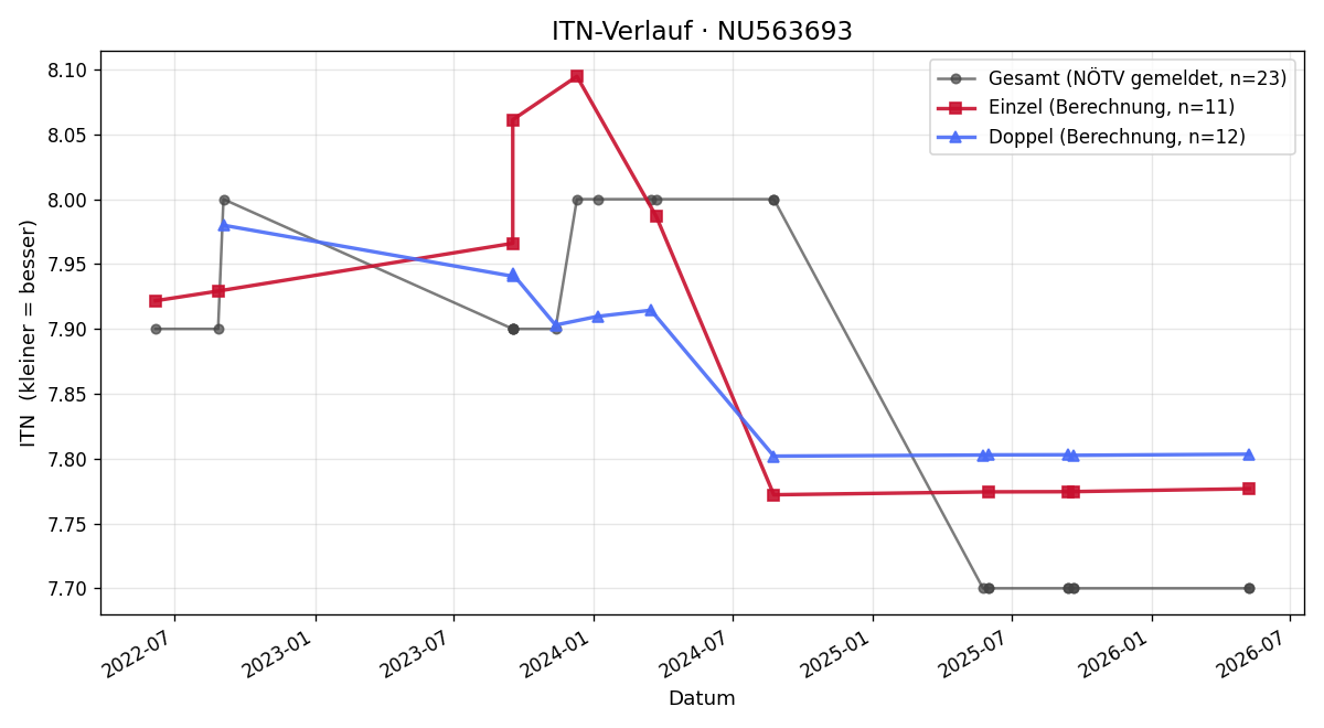 ITN-Verlauf Markus Schandl