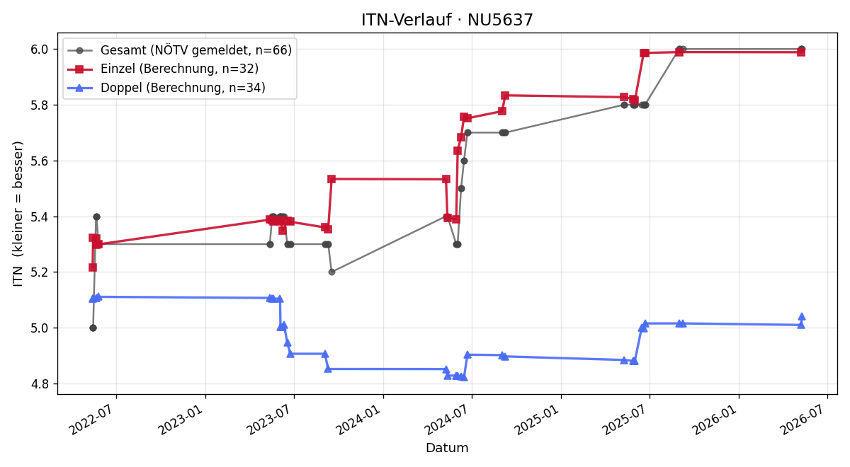 ITN-Verlauf Thomas Gollent