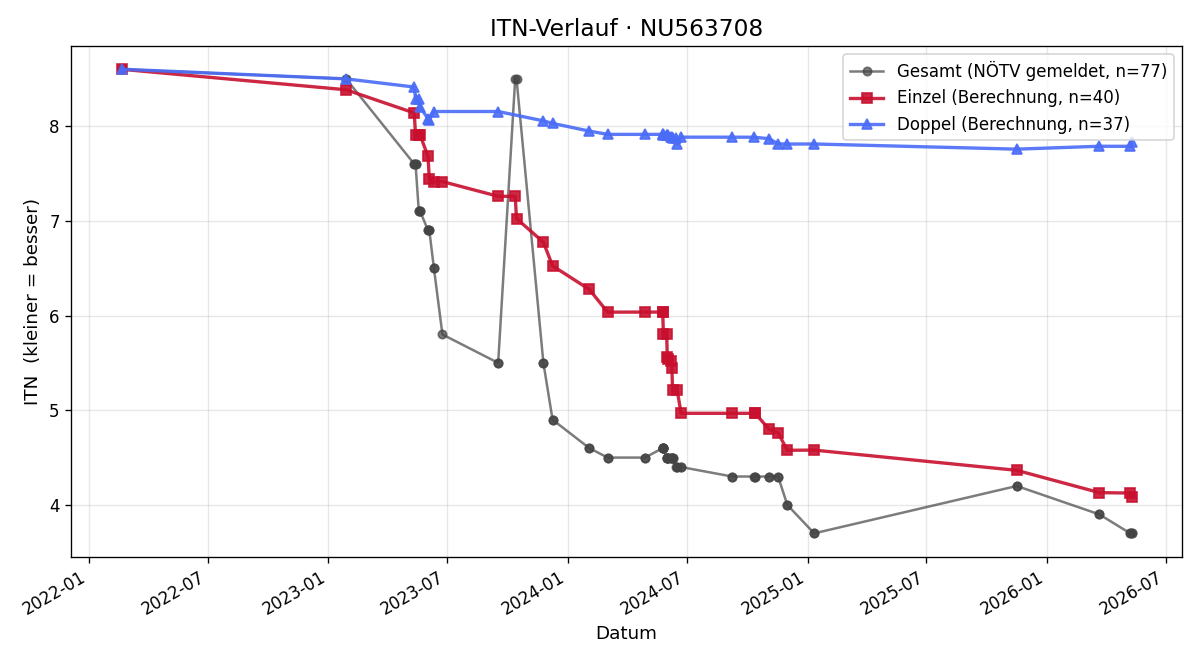 ITN-Verlauf Tobias Roth