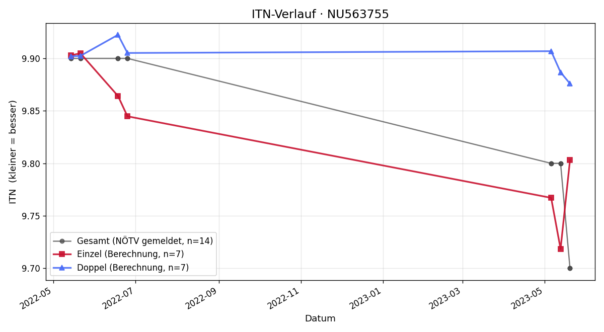 ITN-Verlauf Clara Buchmayer