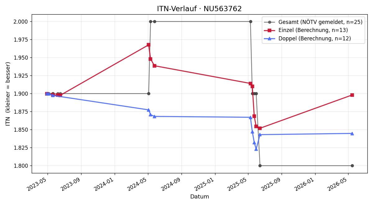ITN-Verlauf Ivan Hric