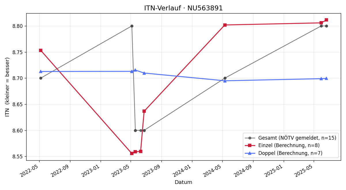 ITN-Verlauf Elisabeth Schachermayr