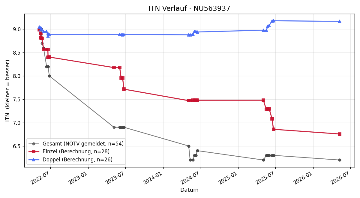 ITN-Verlauf Lara Bachler