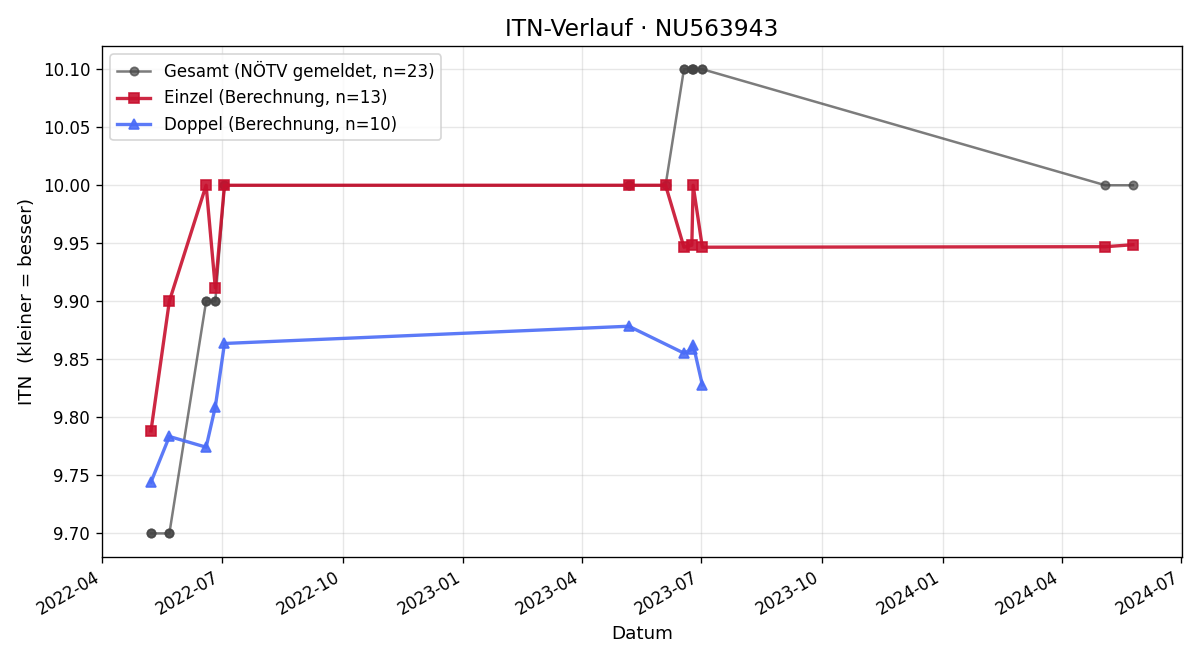 ITN-Verlauf Selina Kern