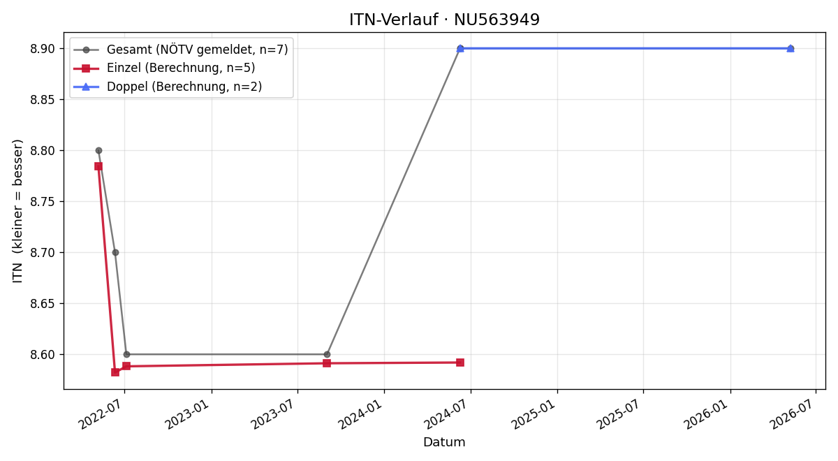 ITN-Verlauf Andreas Ordelt