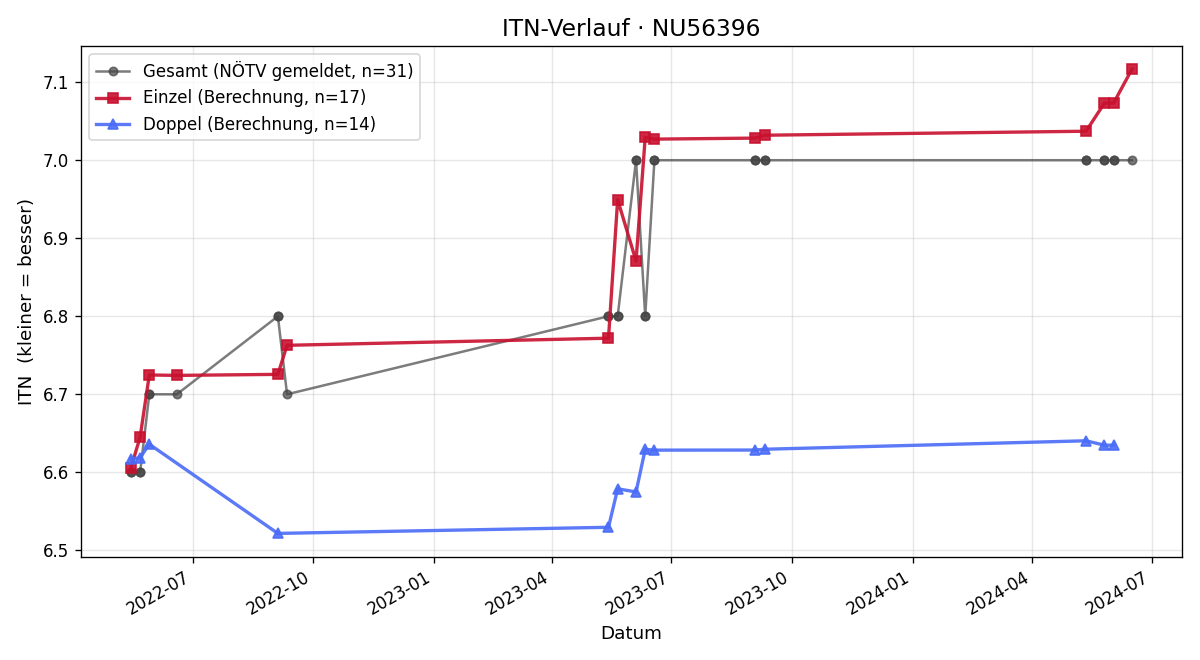 ITN-Verlauf Dieter Pelzelmayer