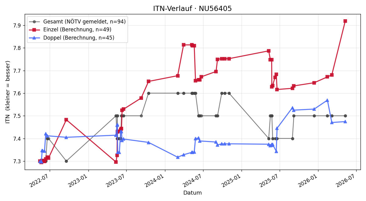 ITN-Verlauf David Dolezal