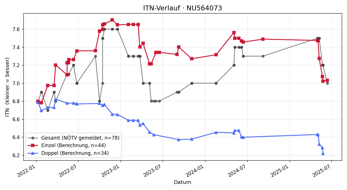 ITN-Verlauf Josef Trettenhahn
