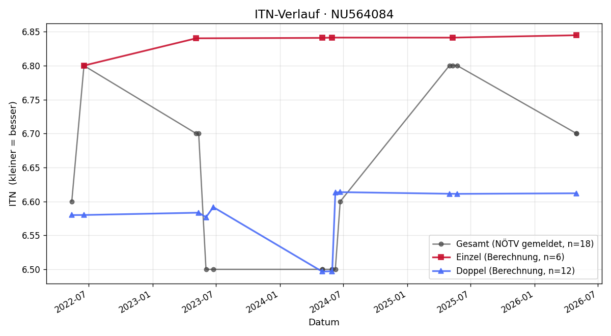 ITN-Verlauf Manuel Zecevic