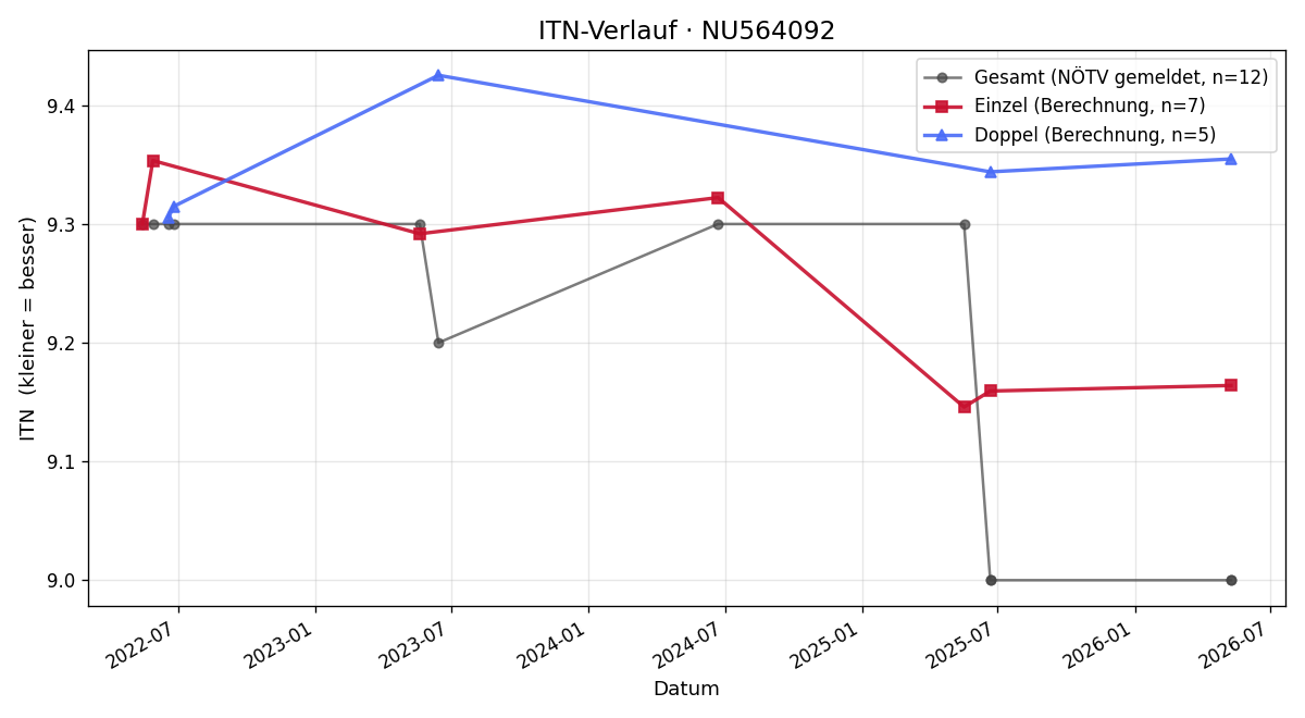 ITN-Verlauf Nicole Kreimel