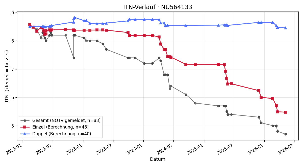 ITN-Verlauf Maximilian Rosmann