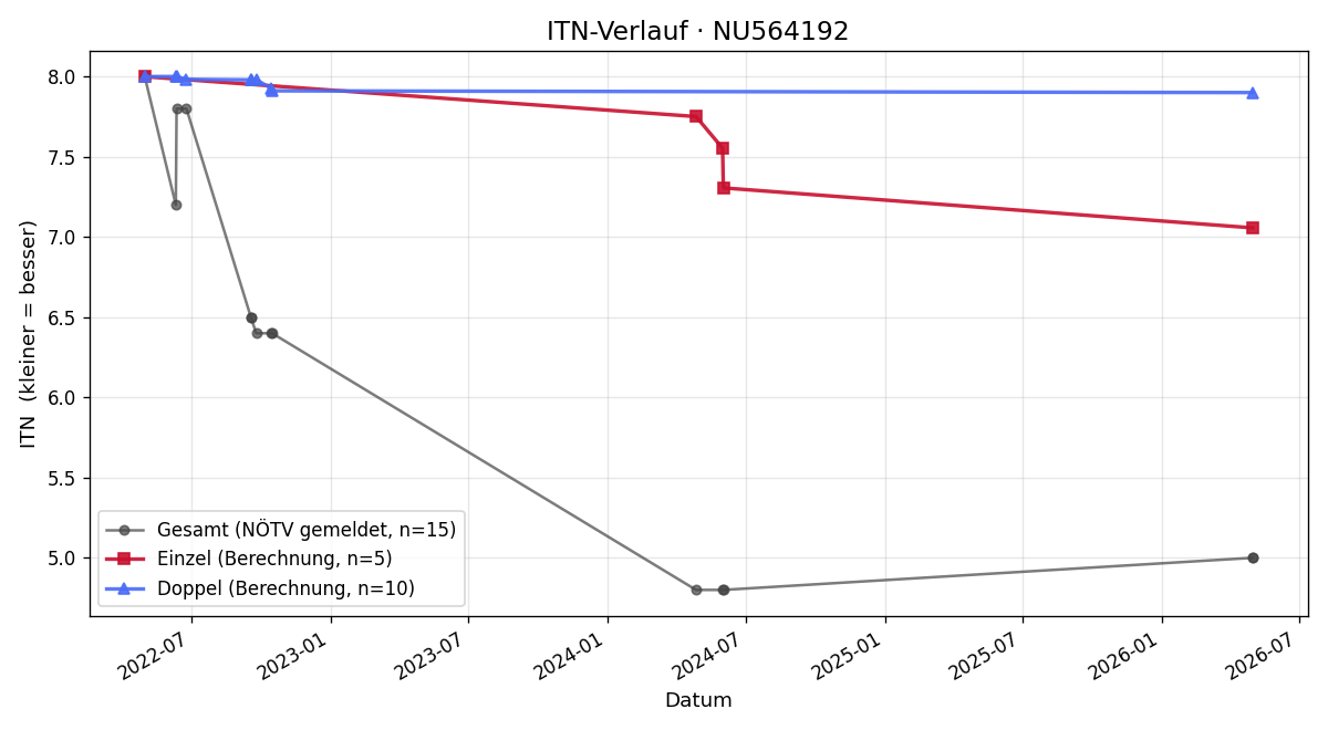 ITN-Verlauf Lana Srejic