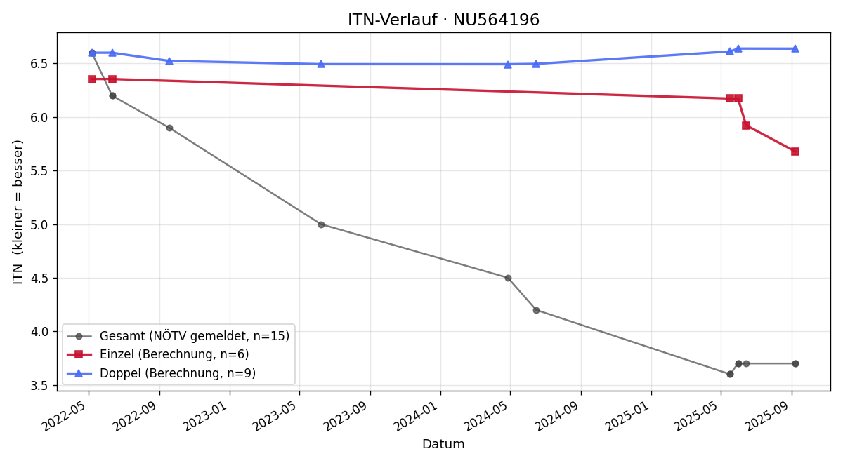 ITN-Verlauf Luis De Giacomo