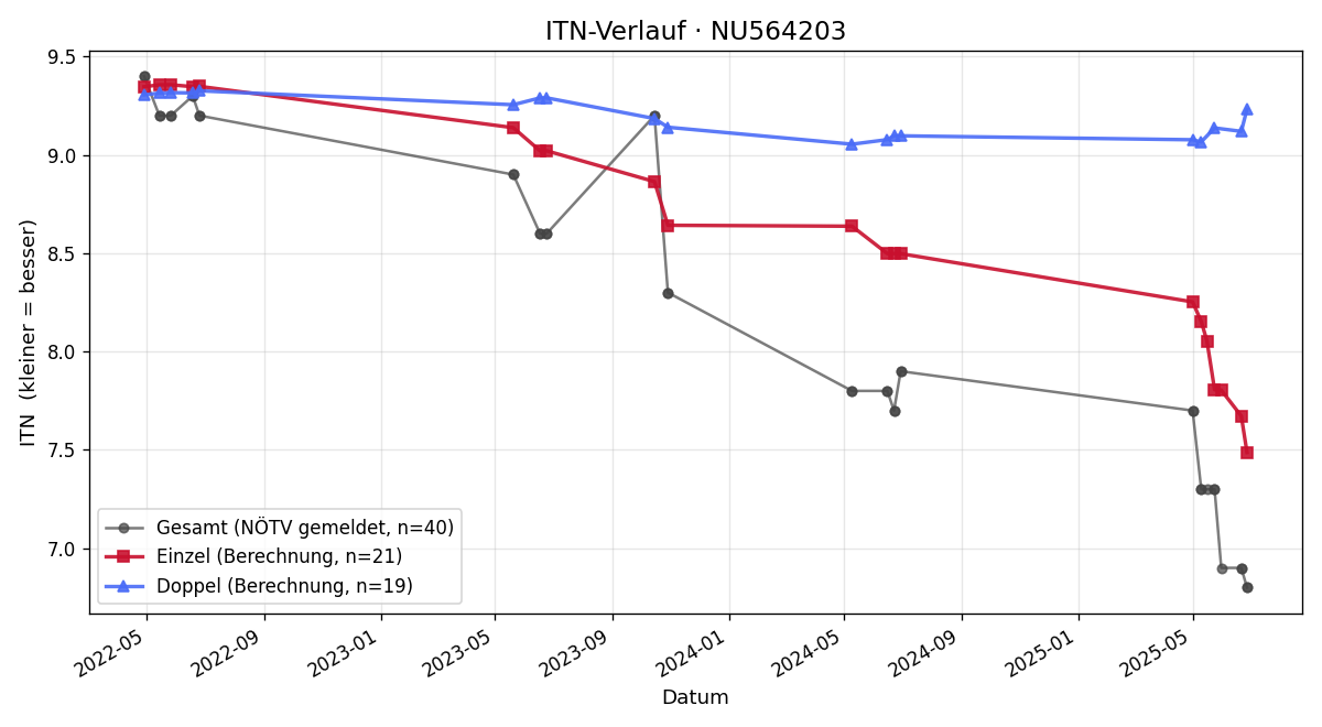 ITN-Verlauf Liam Bartosch