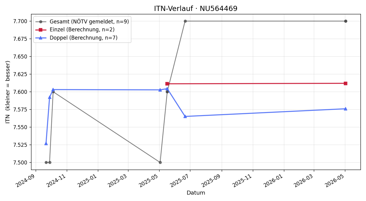 ITN-Verlauf Stefan Schweiger