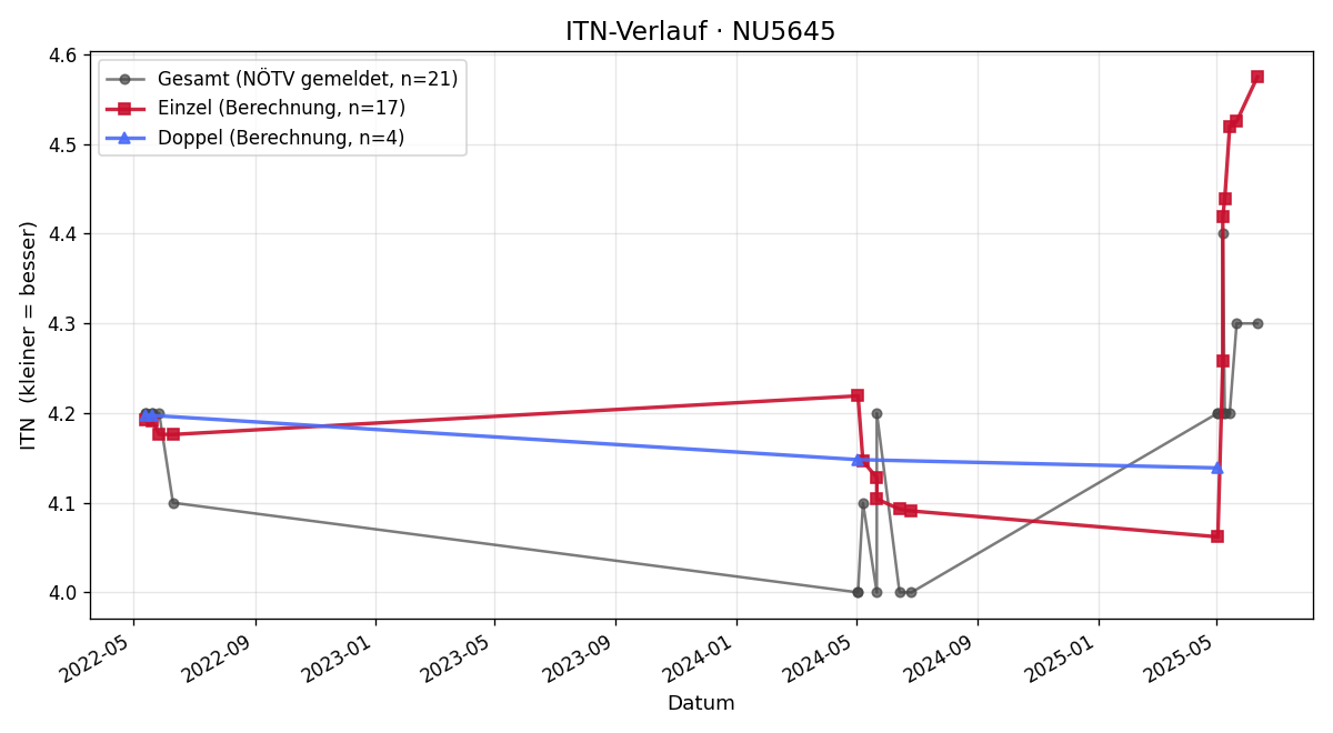ITN-Verlauf Christian Fichtinger