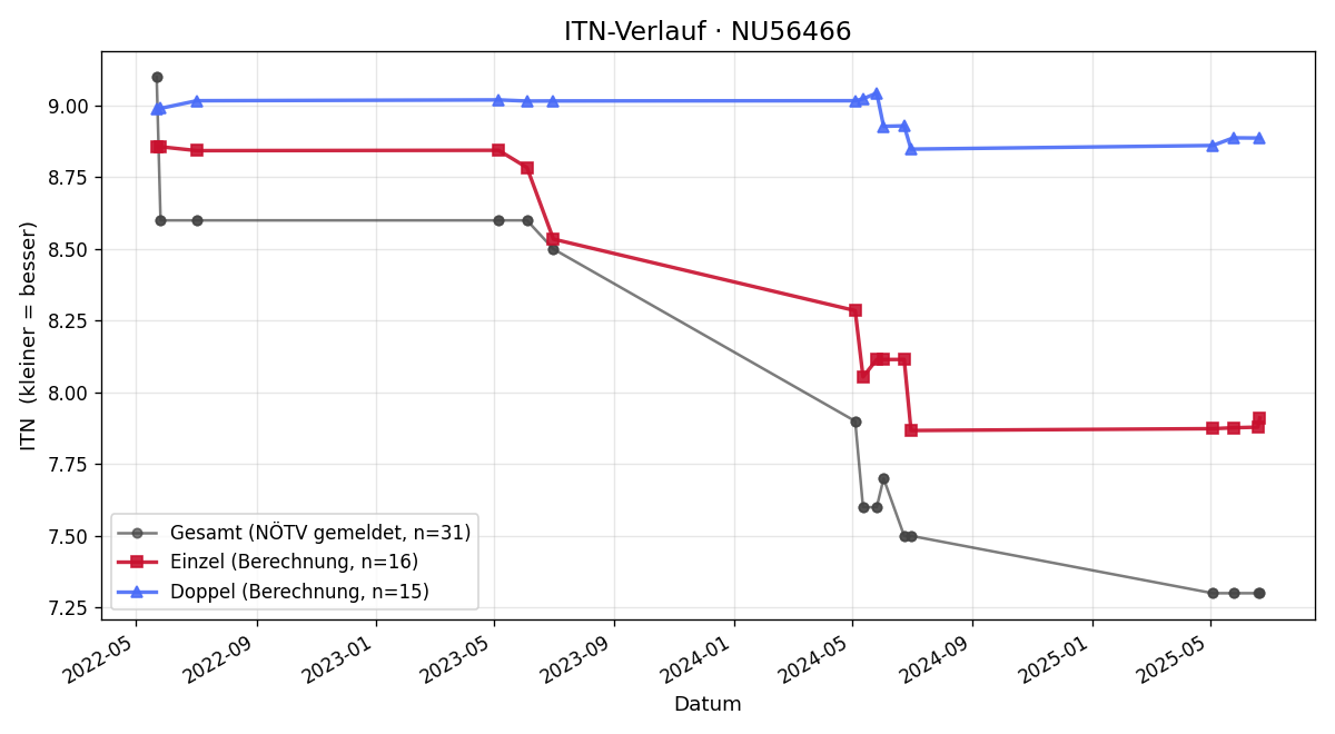 ITN-Verlauf Christoph Aigelsreiter