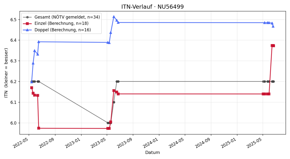 ITN-Verlauf Julia Fuchs