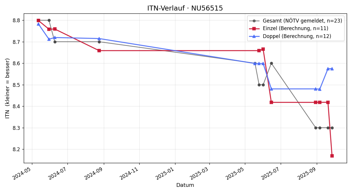 ITN-Verlauf Christian Kempf