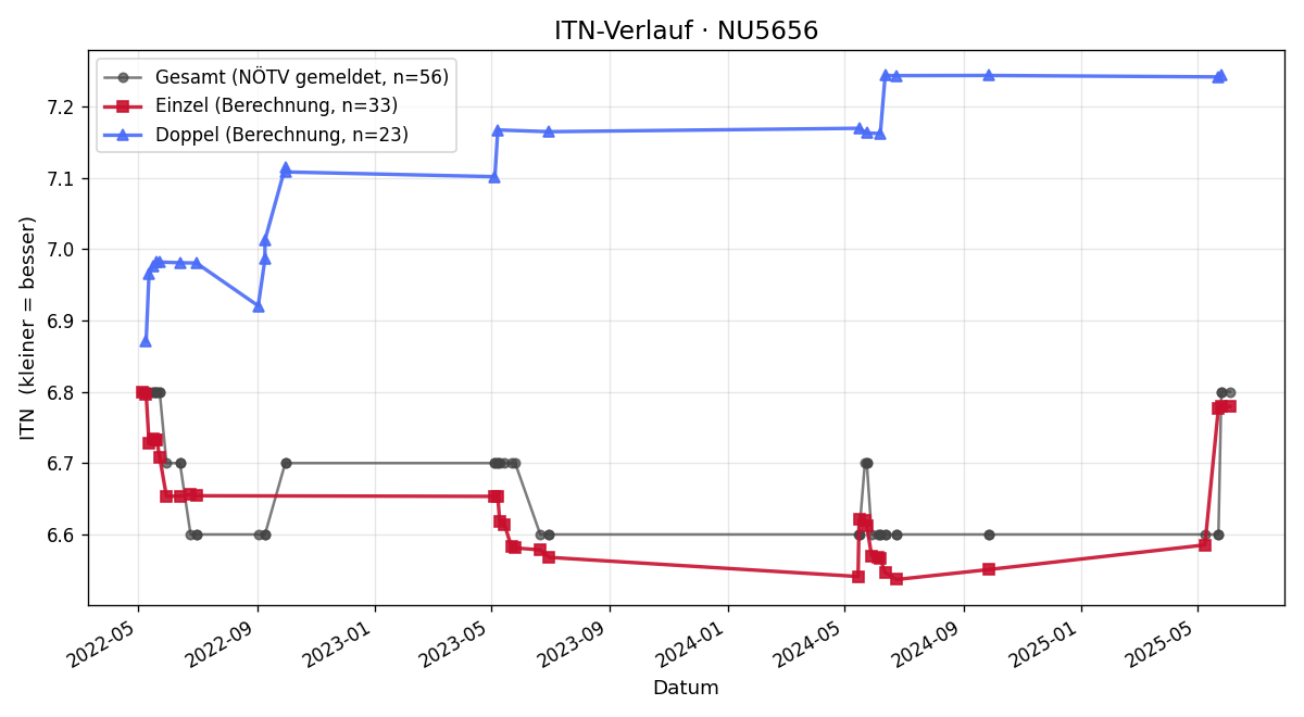 ITN-Verlauf Wolfgang Huber