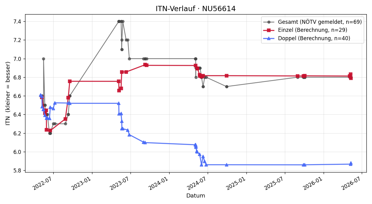 ITN-Verlauf Ernst Bayer