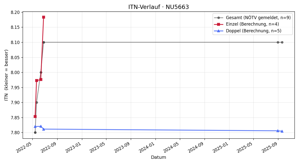 ITN-Verlauf Martin Haselberger
